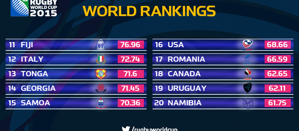 World rankings, l’Italia scavalca Tonga